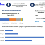 Bio Decontamination Market