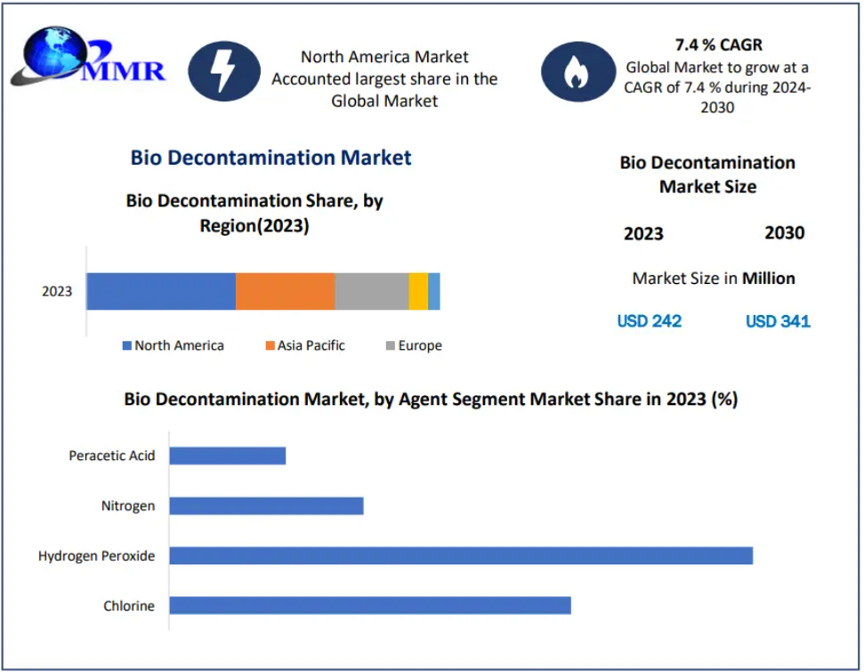 Bio Decontamination Market