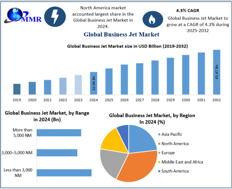 Business Jet Market