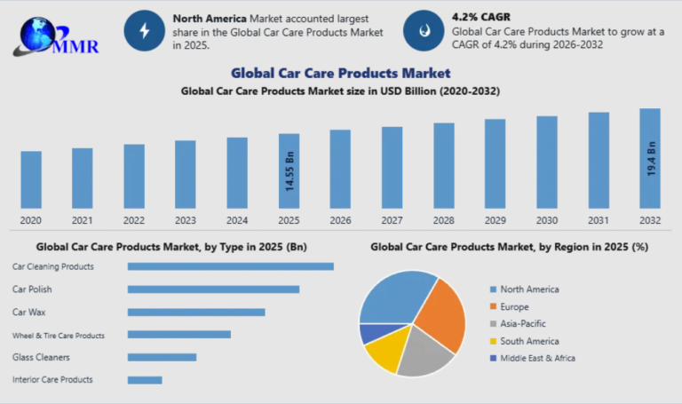 Car Care Products Market
