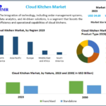 Cloud Kitchen Market