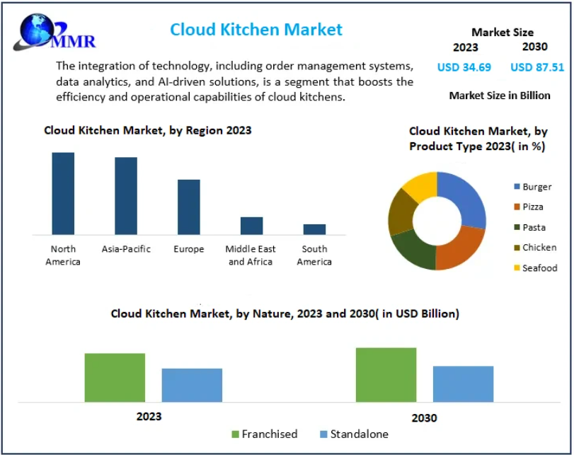 Cloud Kitchen Market