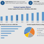 Contract Logistics Market