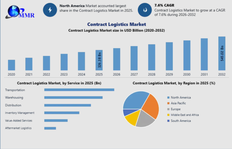 Contract Logistics Market
