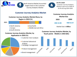 Customer Journey Analytics Market