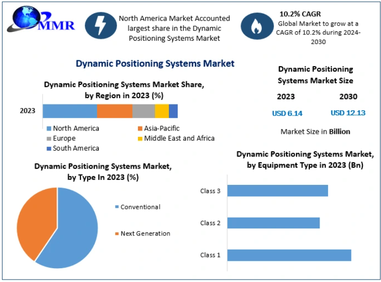 Dynamic Positioning Systems Market