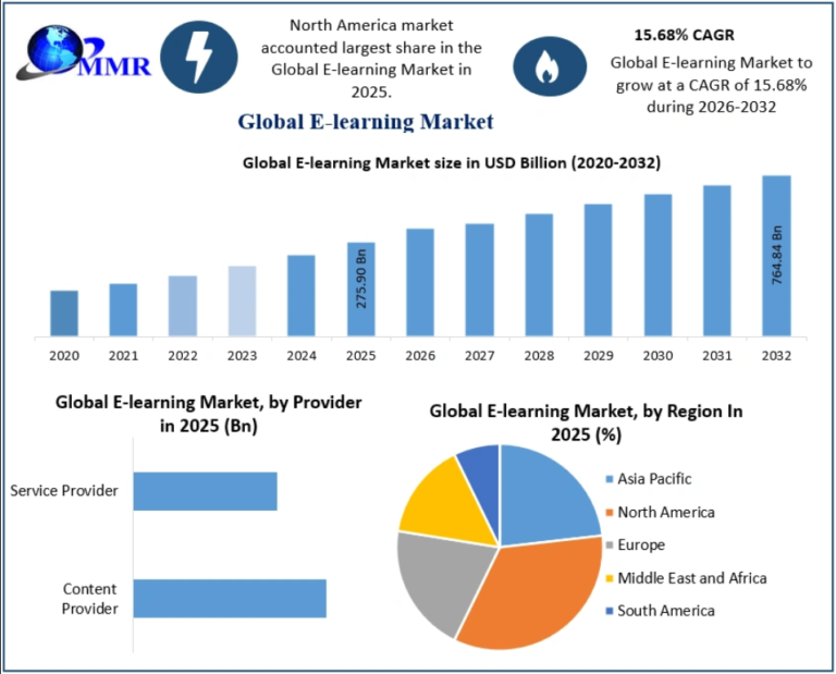 E-learning Market