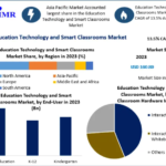 Education Technology and Smart Classrooms Market