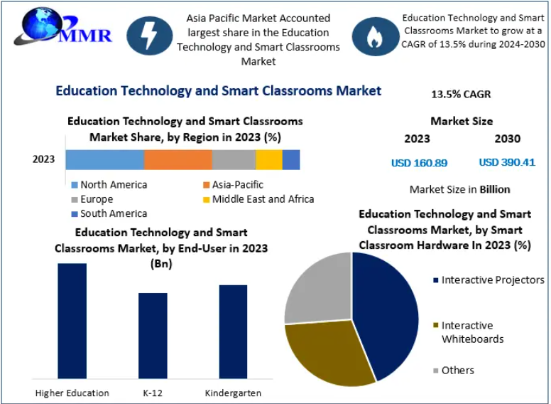 Education Technology and Smart Classrooms Market