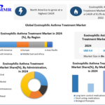 Eosinophilic Asthma Treatment Market