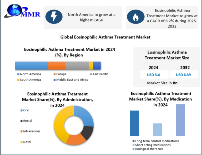 Eosinophilic Asthma Treatment Market