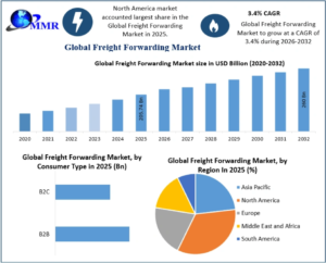 Freight Forwarding Market