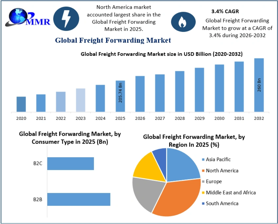 Freight Forwarding Market