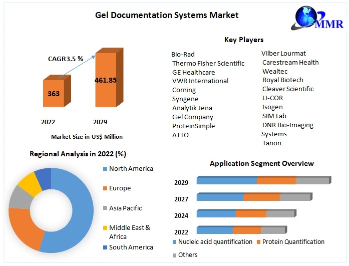 Gel-Documentation-System-Market