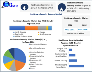 Healthcare Security Systems Market