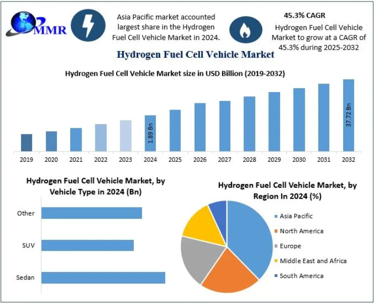 Hydrogen Fuel Cell Vehicle Market