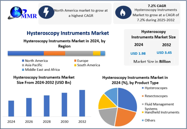 Hysteroscopy Instruments Market