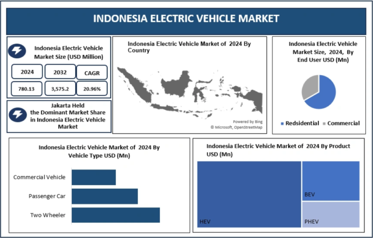 Indonesia Electric Vehicle Market