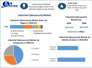 Industrial Cybersecurity Market
