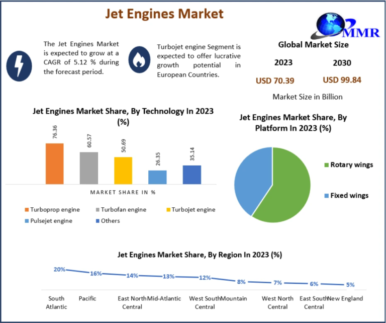 Jet Engines Market