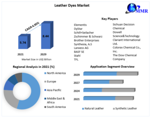 Leather-Dyes-Market