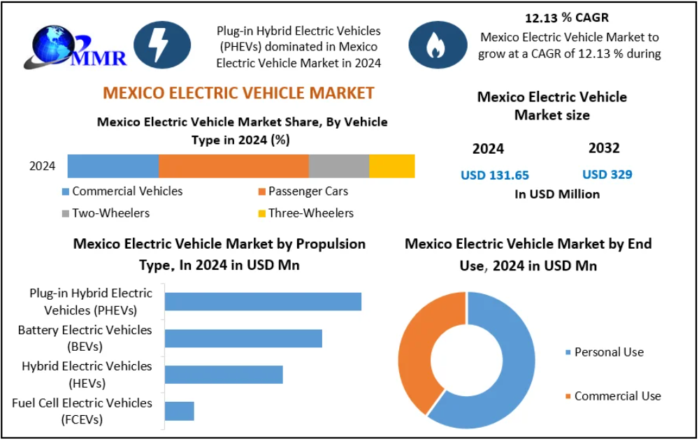 Mexico Electric Vehicle Market