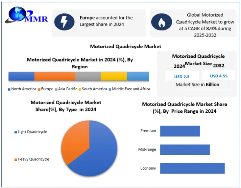 Motorized Quadricycle Market