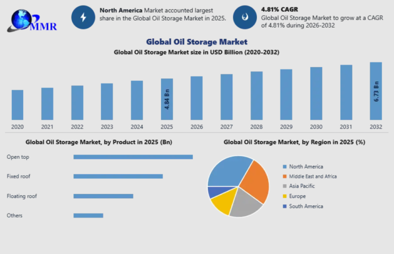Oil Storage Market