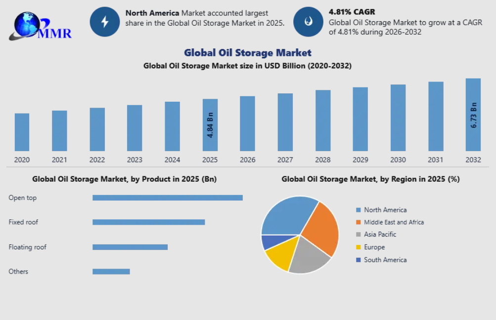 Oil Storage Market