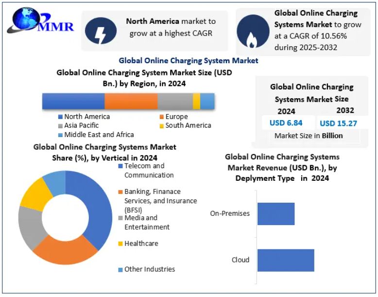 Online Charging System Market