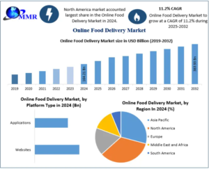 Online Food Delivery Market