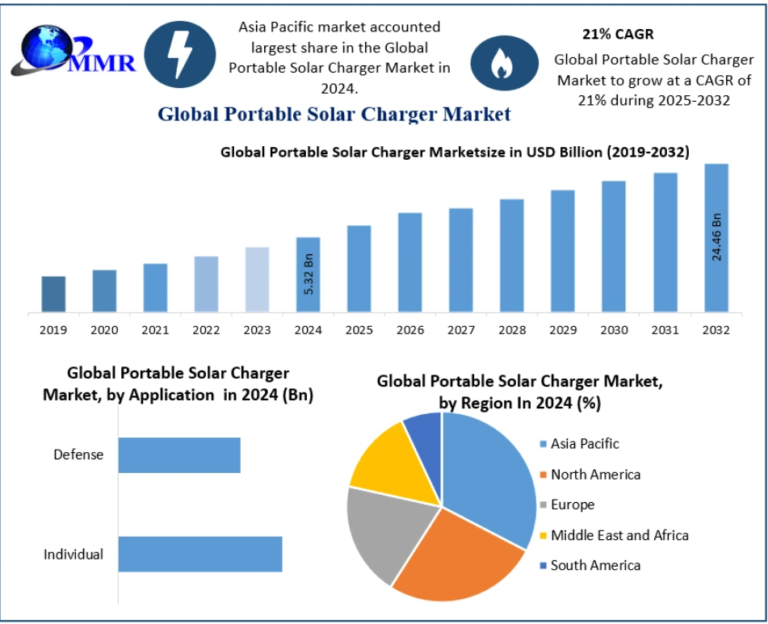 Portable Solar Charger Market