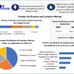 Protein Purification and Isolation Market