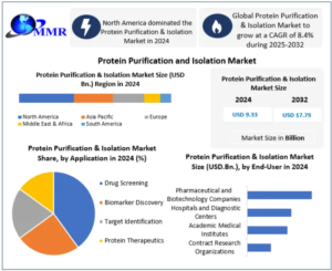Protein Purification and Isolation Market