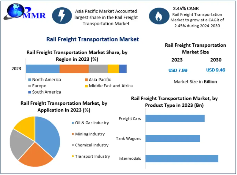 Rail Freight Transportation Market