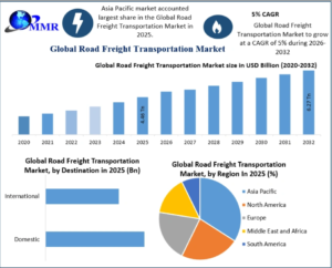 Road Freight Transportation Market