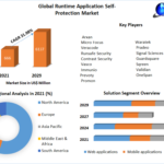 Runtime Application Self-Protection Market