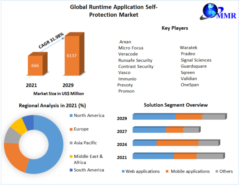 Runtime Application Self-Protection Market