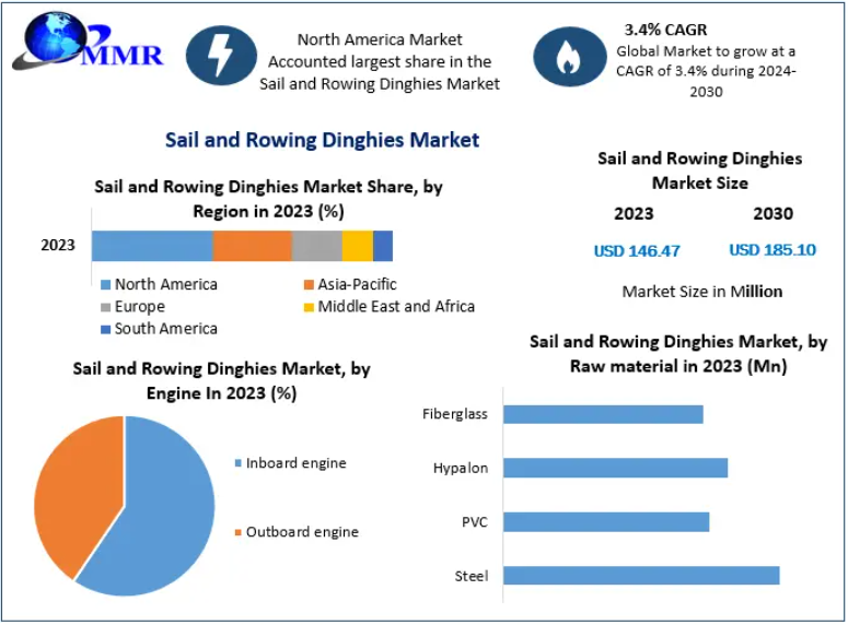 Sail and Rowing Dinghies Market