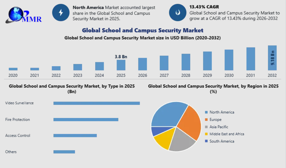 School and Campus Security Market