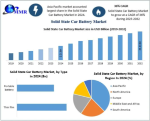 Solid State Car Battery Market