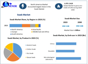 Swab Market