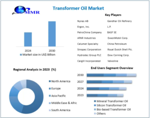 Transformer Oil Market