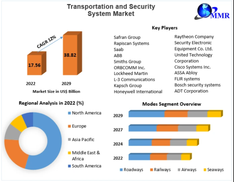 Transportation and Security System Market