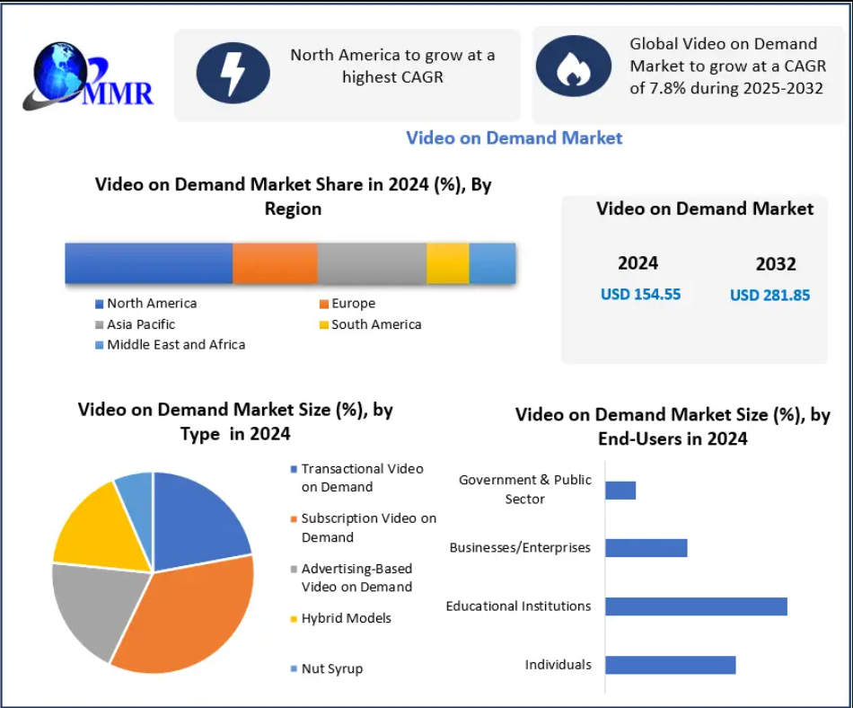 Video on Demand Market