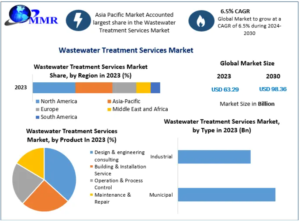 Wastewater Treatment Services Market