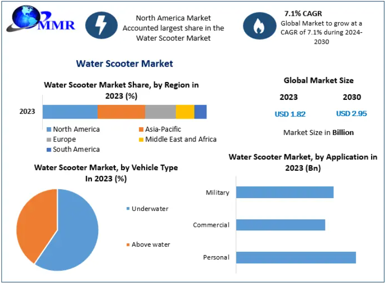 Water Scooter Market