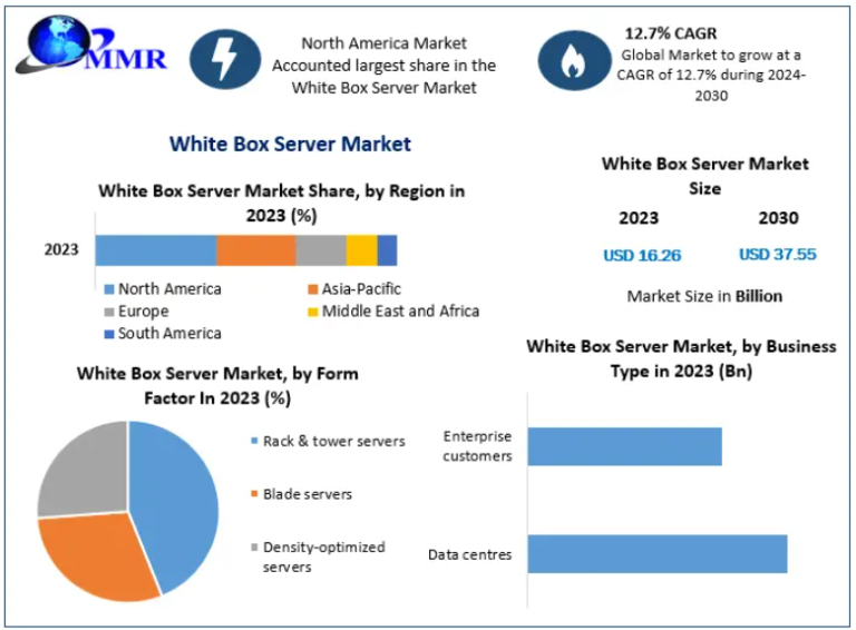 White Box Server Market