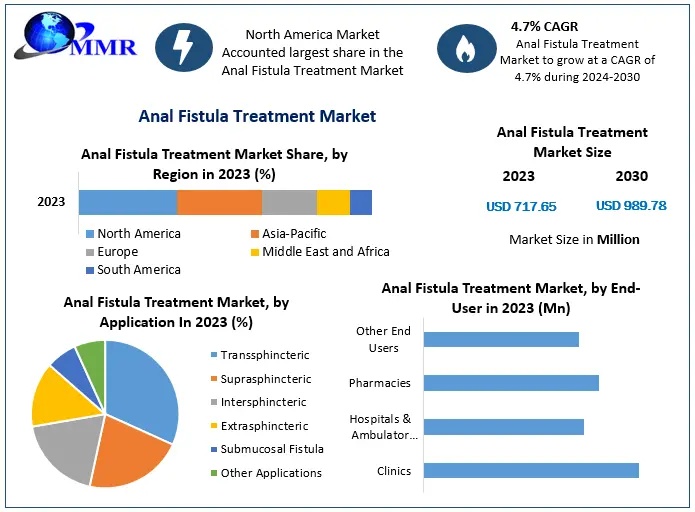 Anal-Fistula-Treatment-Market