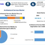 Architectural Services Market